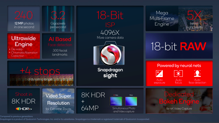 prabhu_ram's tweet photo. Consumers expect and demand much more excellence from their smartphone cameras. The @Snapdragon 8 Gen 1 Mobile Platform packs in many 'firsts' in terms of advanced mobile camera capabilities.
#SnapdragonSight #SnapdragonSummit #CMRInsights https://t.co/Yh1wXgt0TR