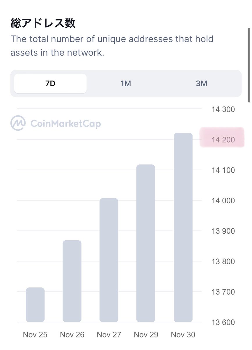 11月は #Binance に上場したりと大きなイベントが多かったですね！
ホルダー数も14000人と急上昇です！
どんどん知名度も上がっている事ですね！
年内にまでにどこまで行くのか…今月も沢山のIR情報お待ちしてます！
皆様今月もよろしくお願いします🙇‍♂️
#jasmy $jasmy #JMY