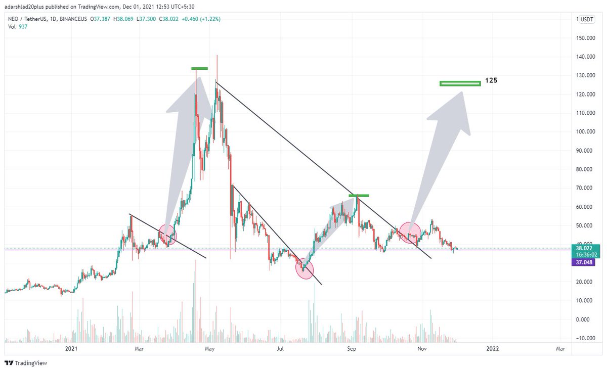 shauncrypto106's tweet photo. good chance to buy #neousdt after down trend breakout its on support now #higherTF #oneDchart #cryptocurrency https://t.co/oauoyeOhx6