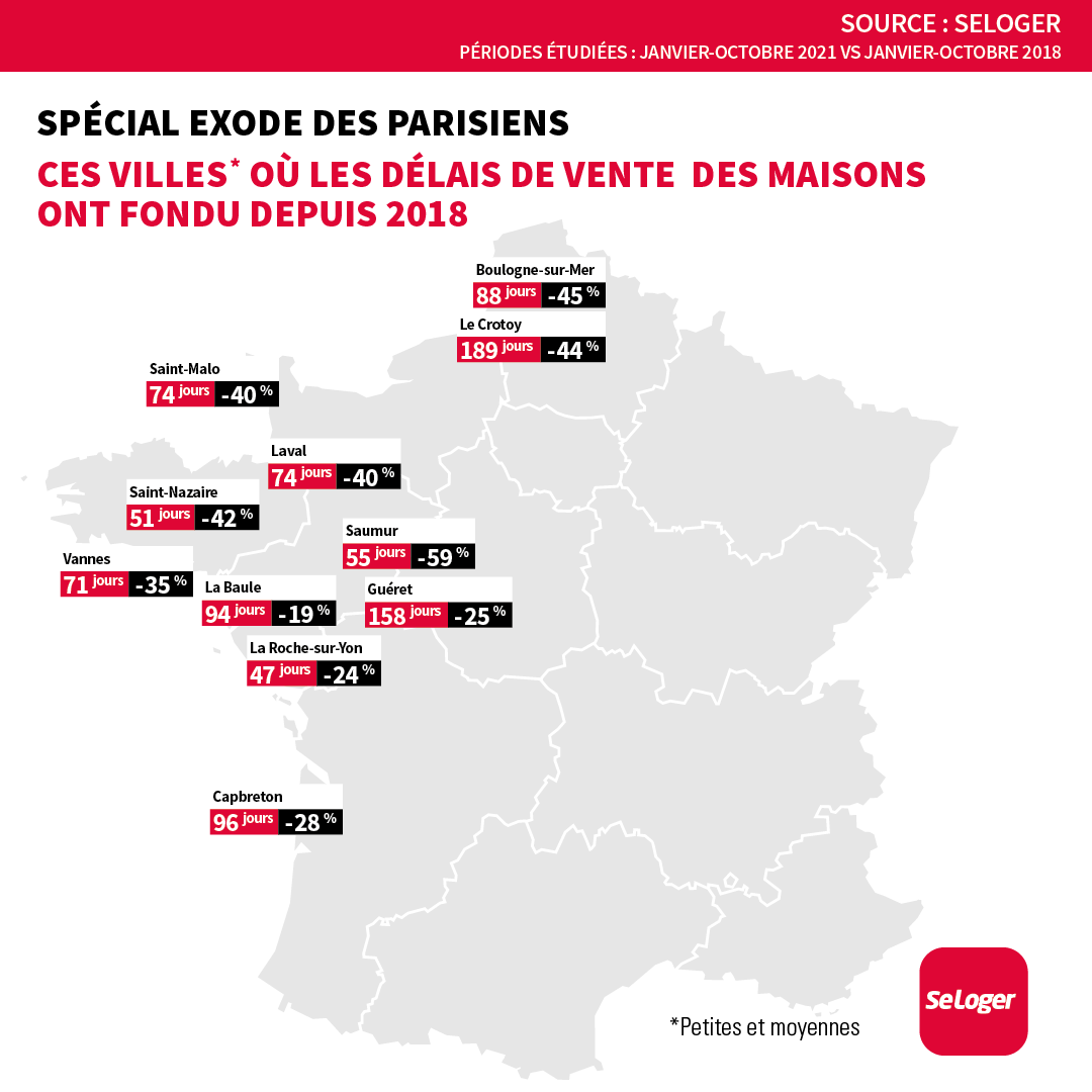 📉#Immobilier: Ces villes où les délais de #vente des maisons ont fondu depuis 2018
🥇#Saumur: 55 jours (-59%)
🥈#BoulogneSurMer: 88 jours (-45%)
🥉#SaintMalo: 74 jours (-40%)
➕d'info👉bit.ly/HausseDesPrixI…