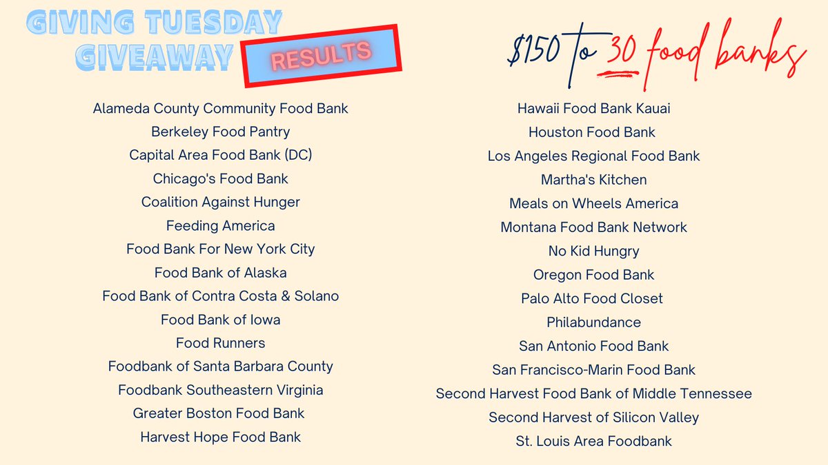 coffeemealproj's tweet photo. With no clear winner for our #GivingTuesdayGiveaway, we distributed the $150 prize through food banks and pantries around the US. We estimate $1 donation = 4 meals on average which implies 600 meals 🍜 
It feels great.

#dogood #makeadifference #everydollarcounts #givingtuesday https://t.co/j8QRoFszE9