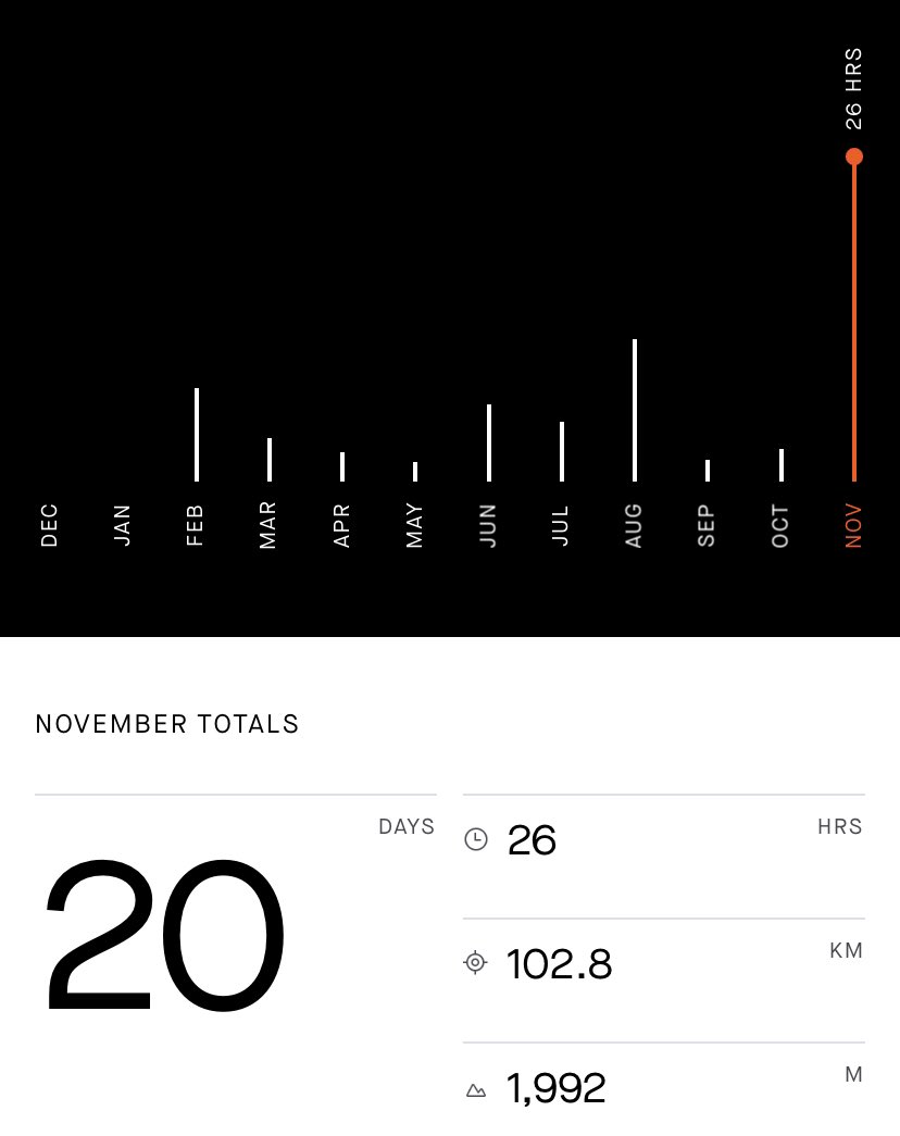 Terri_Tweeton's tweet photo. Woooo we did it! Frankie’s little legs walked 102.85km in Nov out of her 100km target, all to raise money for @macmillancancer. If you’d like to make a small donation, here’s our page: https://t.co/2e6Meou7uy https://t.co/MZqMB17LNU
