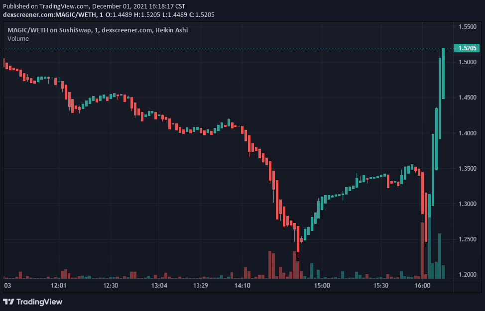 MikeAbundo's tweet photo. Craziest bounce I’ve seen anywhere in weeks. $MAGIC https://t.co/6N8rtvdvuc