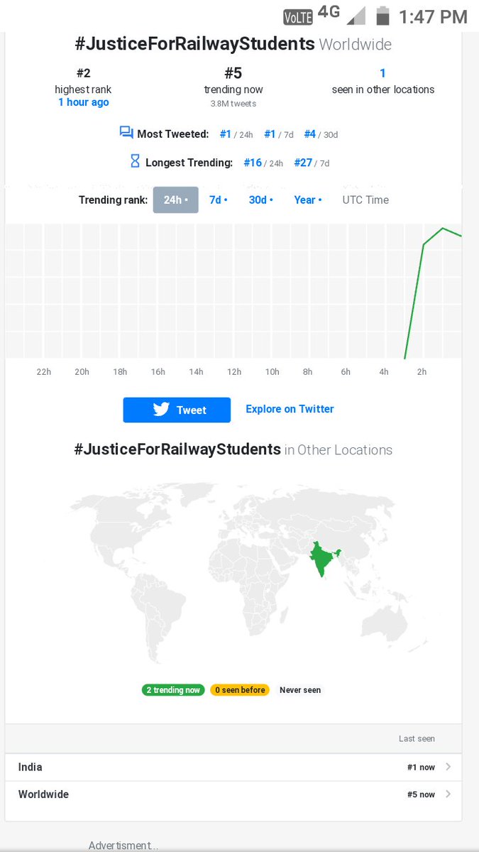 RAVIKUM93487769's tweet photo. Worldwide most tweeted with #1 in last 24 hours,
#JusticeForRailwayStudents https://t.co/rZ7FqsL8HI
