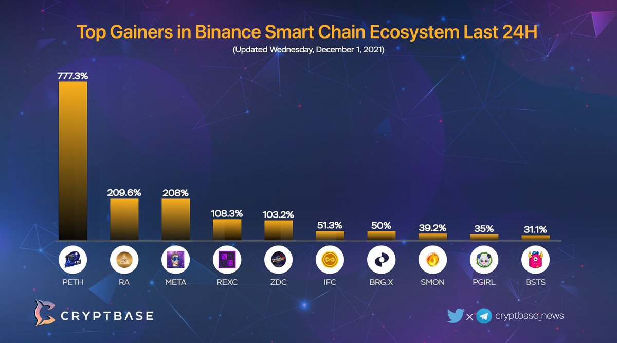 Top Gainers in 
<a href="/BinanceChain/">Binance Chain</a>
 Ecosystem Last 24H

$PETH 
<a href="/PumpETHToken/">PumpETH</a>

$RA 
@radao_bsc

$META 
<a href="/Metamusktoken/">MetaMusk</a>

$REXC 
<a href="/rxc_games/">RXC GAMES</a>

$ZDC 
<a href="/Zodiacs_token/">JONHNY</a>

$IFC 
<a href="/InfinityCashOff/">InfinityCashOfficial</a>

$BRG.X 
@BridgesDeFi

$SMON 
@StarMonGame

$PGIRL 
@PandaGirlToken

$BSTS 
<a href="/beasties_online/">MagicBeasties</a>

#BSC $BNB