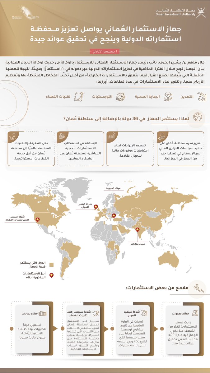 سعيًا إلى تحقيق إيرادات تعزز قدرة سلطنة عمان على تنفيذ سياسات التوازن المالي وبناء احتياطيات مالية للأجيال القادمة، والإسهام في نقل المعرفة والتقنيات المتقدمة عالميا للاستفادة منها محليا؛ نعلن دخولنا في 20 استثمارا جديدا. هنا ملامح لبعض استثمارات #جهاز_الاستثمار_العماني الدولية: