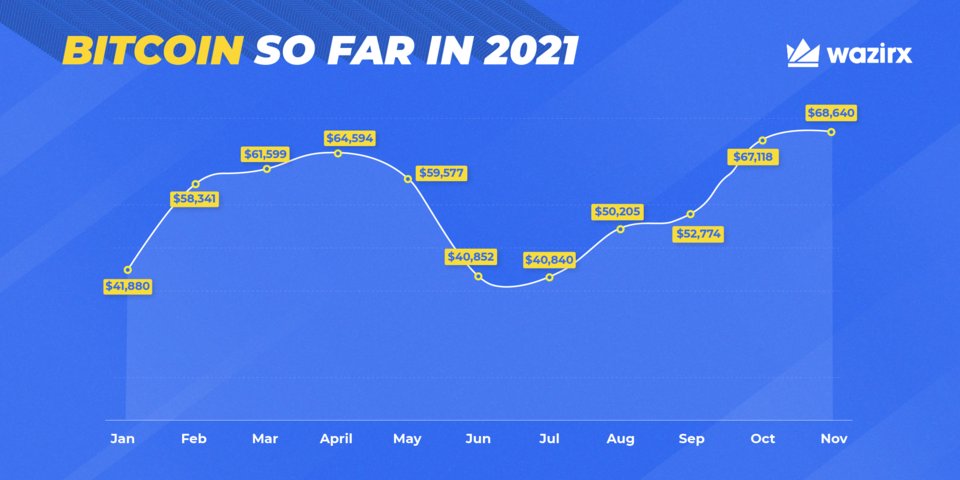 WazirX: India Ka Bitcoin Exchange tweet media