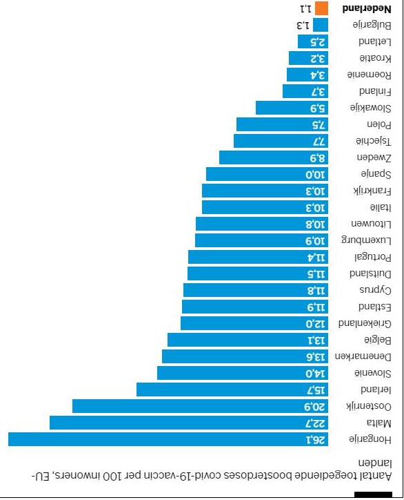 Nu niet meer zeuren....we staan gewoon boven aan

#boosterprik