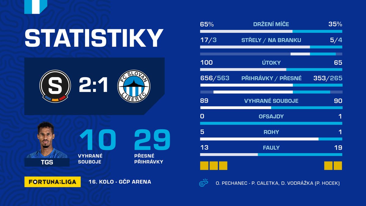 FCSlovanLiberec's tweet photo. Při prvním letošním duelu #LIBSPA byl smolně vyloučen, při odvetě patřil @TheoGS23 k nejlepším hráčům na hřišti.
Více ze statistik zápasu #SPALIB na webu #FCSL:
https://t.co/ug8WNMYT5D https://t.co/hMVE1fP4An
