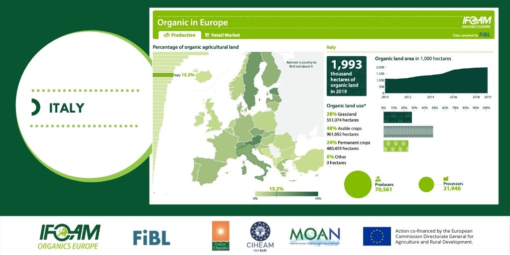 Italy 🇮🇹 had the largest number of #OrganicProcessors in Europe in 2019. Learn more by browsing our recently updated interactive map on #OrganicProduction & #OrganicRetail ow.ly/S5I250EiJFa  #OrganicInEurope @fiblorg @FiBLStatistics #OrganicsEurope