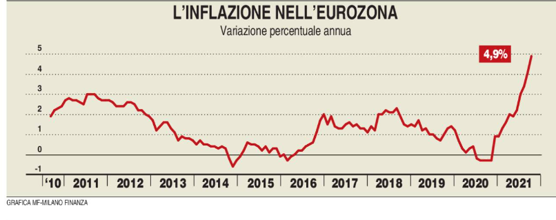 Luca_Gualtieri1's tweet photo. L' #inflazione arriva al 4,9% a novembre e tocca il punto più alto nella storia dell' #Eurozona. Ora diventa più difficile la sfida comunicativa della #Bce
Grafica e servizio di Francesco Ninfole per Milano Finanza (@fninfole)
https://t.co/rMsRMejpcY https://t.co/YaigIk0C5H