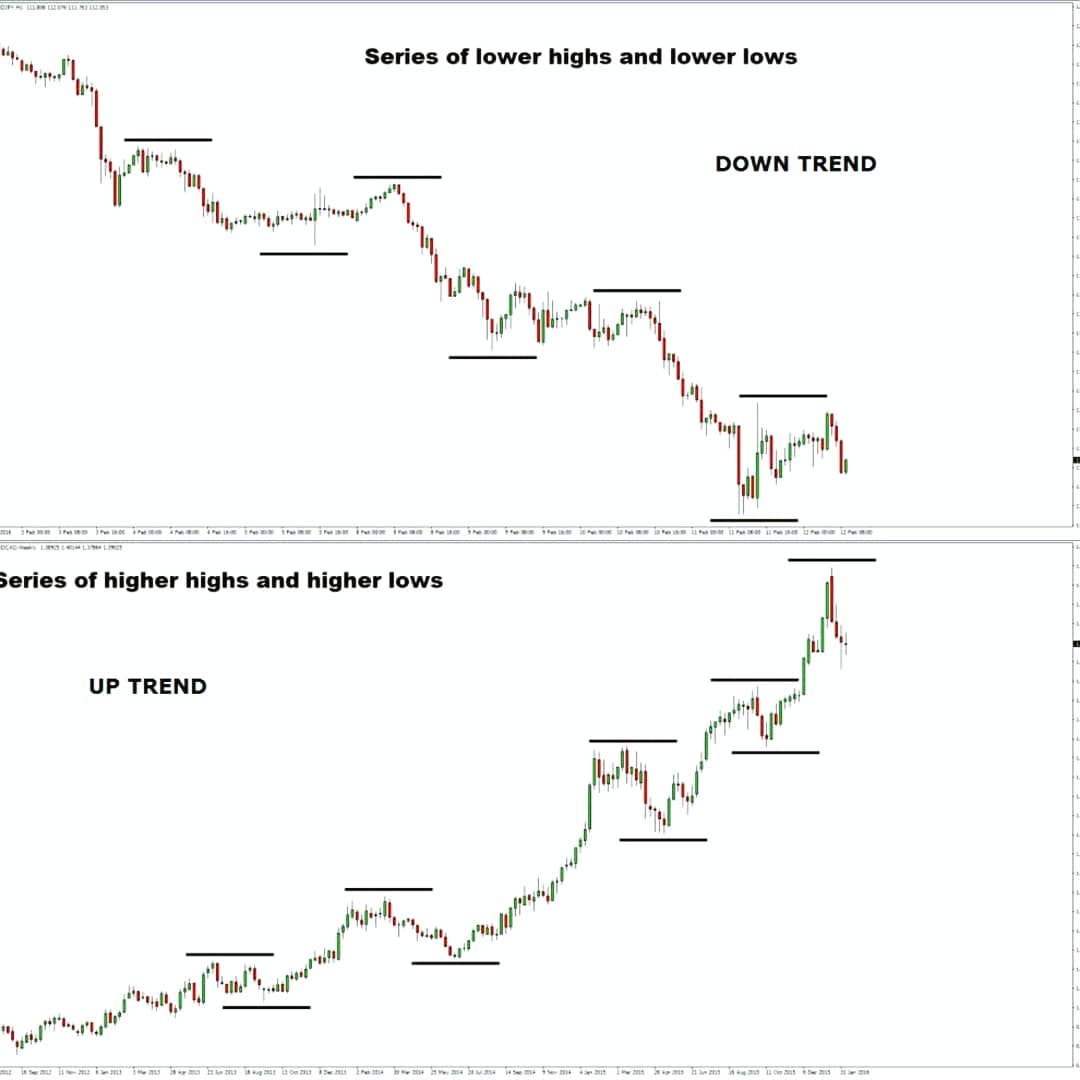 Zig-Zag (Dow Theory) UP TREND: Series of higher highs and higher lows.  (HH-HL) DOWN TREND: Series of lower highs and lower lows. (LL-LH)  #Equity4Life #TechnicalAnalysis #Trend