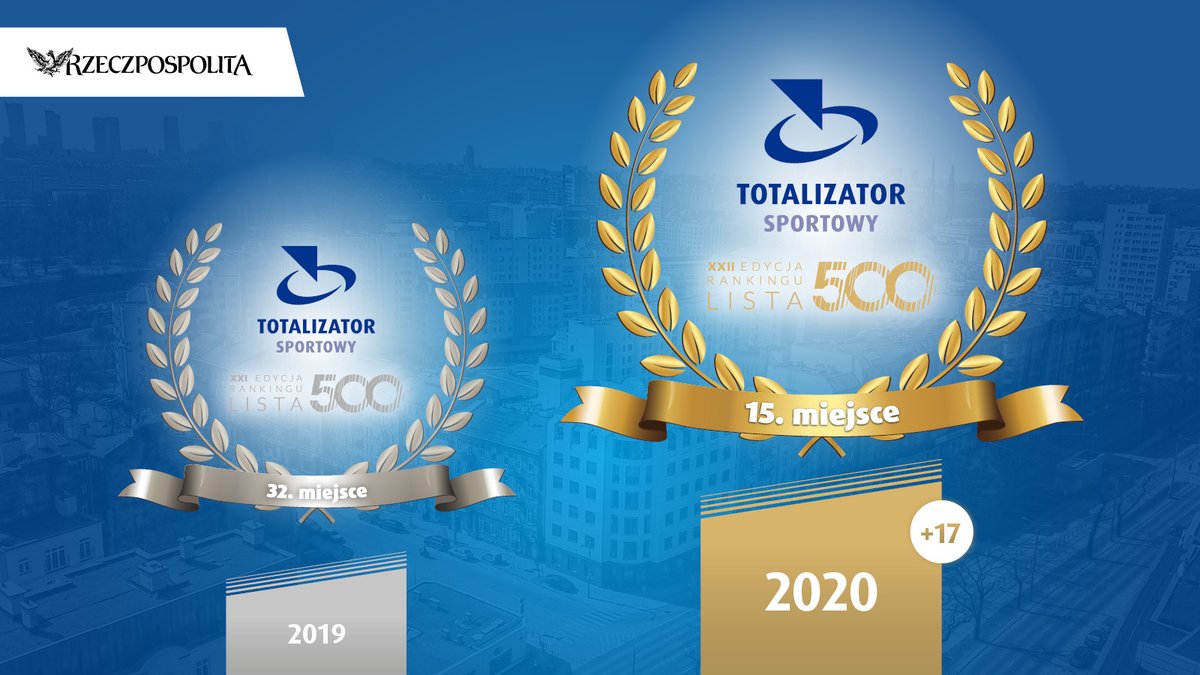 totalizator_sp's tweet photo. .📣#TotalizatorSportowy na 1⃣5⃣. miejscu #Lista500 „Rzeczpospolitej”📰!🆙Firma już drugi raz z rzędu odnotowała niemal dwukrotny wzrost w tym rankingu – z 32. miejsca w 2019 r. na 15. miejsce za 2020 r.👏.
✅ https://t.co/elNg49Wqs8
#WygrywamyRazem https://t.co/9Q6YwZsGri