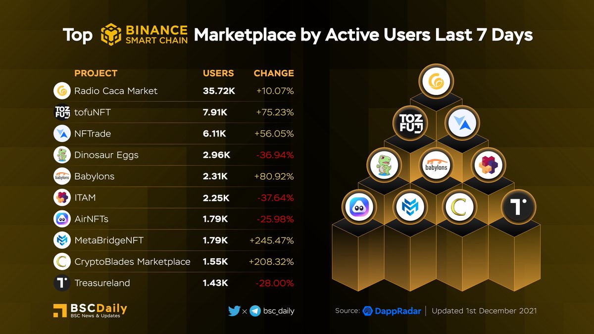 TOP BSC MARKETPLACE BY ACTIVE USERS LAST 7 DAYS ‼

1. <a href="/RadioCacaNFT/">Follow @RACA_3</a> $RACA
2. <a href="/tofuNFT/">tofuNFT📛The largest multichain NFT marketplace</a>
3. <a href="/NFTradeOfficial/">NFTrade</a>
4. <a href="/dsgmetaverse/">Dinosaur eggs</a> $DSG
5. <a href="/BabylonsNFT/">Babylons</a>
6. @itamgames $ITAM
7. <a href="/metabridgenft/">MetaBridgeNFT</a>
8. <a href="/airnfts/">AirNFTs | Multichain NFT Marketplace</a> $AIRT
9. <a href="/BladesCrypto/">Crypto Blades</a> $SKILL
10. <a href="/TreasurelandNFT/">Treasureland Market</a>

#BSC