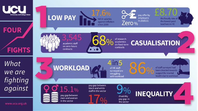 #UCUstrike #WhyImStriking in solidarity with colleagues, fighting for more security, less inequality, better wellbeing and fair pensions