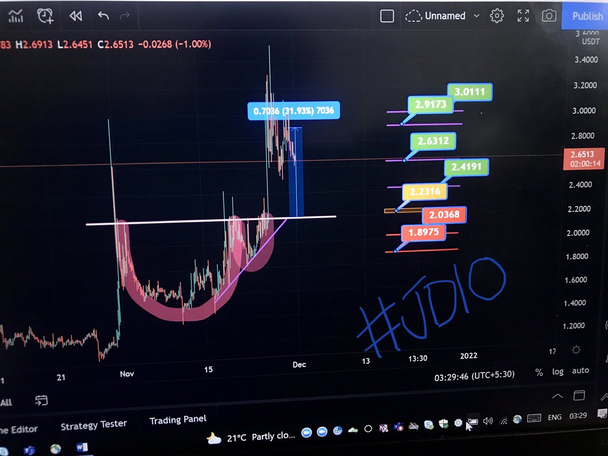 Javed_theGreat's tweet photo. UPDATE : #Storj $Storj #storjusdt 

Another brilliant pattern, another successful trade. 

All #Targets chased successfully! 🚀

Getting a Lil lazy with them updates yeah 😅
#BTC #Defi #SHIBARMY #ETH #Altseason #Successfultrade #Crypto #Mana

P.s My bitcoin wallet was hacked! :p https://t.co/2v85wRIjB9