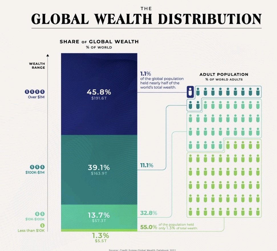 1% de la population la plus riche détient près de la moitié de richesse mondiale et un peu moins de la moitié de la population en détient 1% 🤔
Et pour le carbone c'est pareil !
Un édifice bâti sur l'#inégalité est irrémédiablement condamné à s'effondrer. 
#ClimateAction