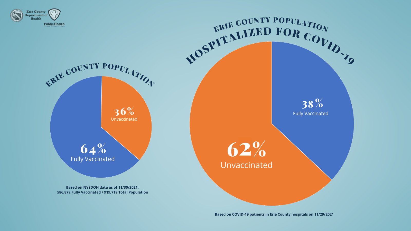 Mark Poloncarz on Twitter "Roughly a third of Erie County's population