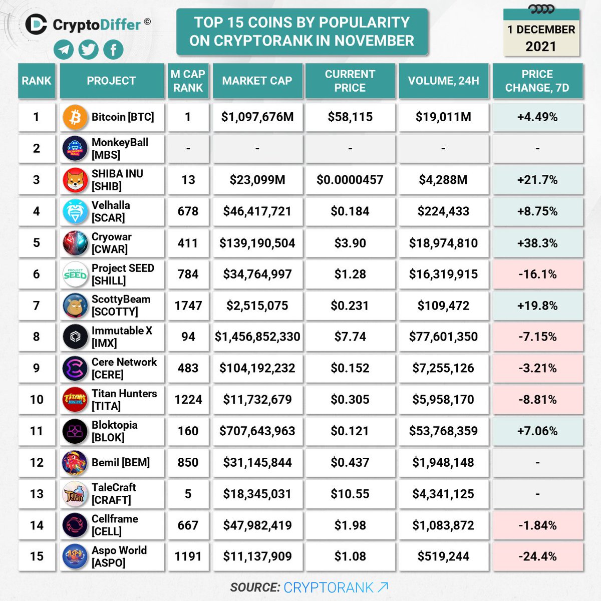 TOP 15 COINS BY POPULARITY ON @CRYPTORANK_IO IN NOVEMBER

$BTC #BTC $MBS $SHIB #SHIB $SCAR $CWAR $SHILL #SCOTTY $IMX $CERE $TITA $BLOK $BEM $CRAFT $CELL $ASPO