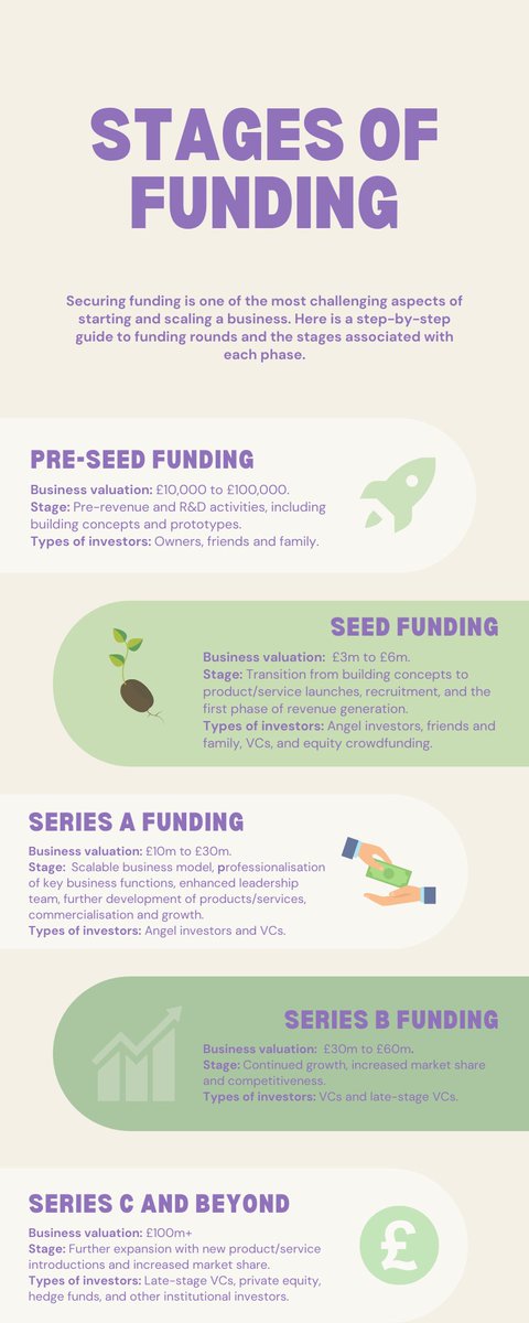 Infographic: The stages of funding - from pre-seed to Series C and beyond

#Fundraising #iFD #Investment #PreSeedFunding #SeedFunding #SeriesAFunding #SeriesBFunding #SeriesCFunding #VentureCapital #PrivateEquity