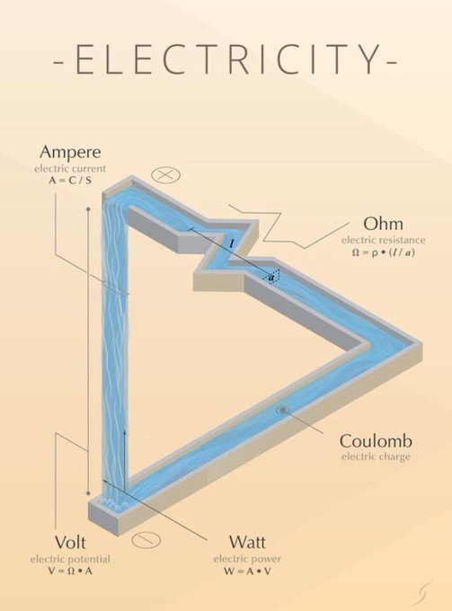 Rainmaker1973's tweet photo. An impossible water circuit analogy of electrical physics [source: https://t.co/fukgMqk7tk] https://t.co/asrfsdqx1c