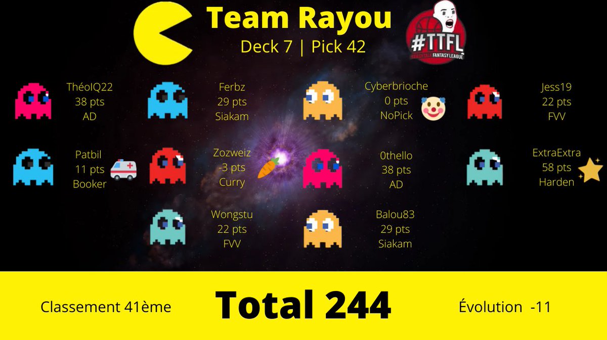 TTFLRayouCorp's tweet photo. Résultat TTFL n°42 :
o/ @Amdirne pour le BP avec The Beard 🥇
Petite mention à @Zozweiz_ pour le pick Curry à -3 #Nezfin et à @cyberbrioche pour son second NoPick 🤡
#TTFL x #TeamRayou https://t.co/LDlU9dzSMB