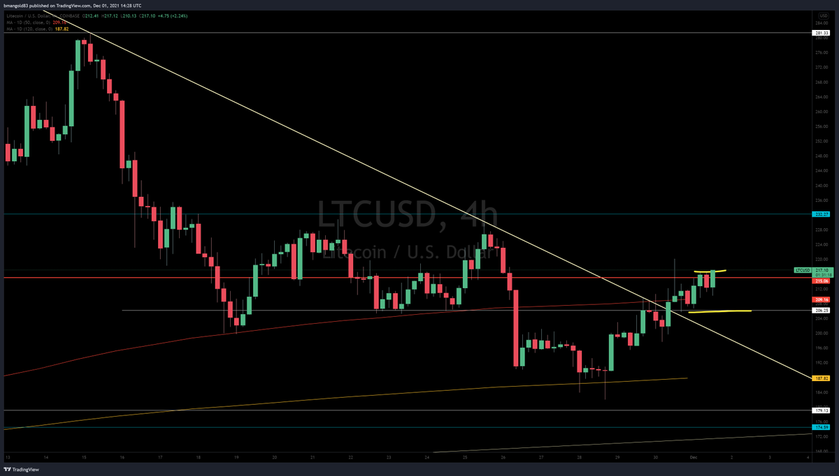 BitcoinJed1's tweet photo. #LTC loaded up ✅
#NFA #DYOR #VBTR
🏄🌊 https://t.co/SgDFjSYhhw