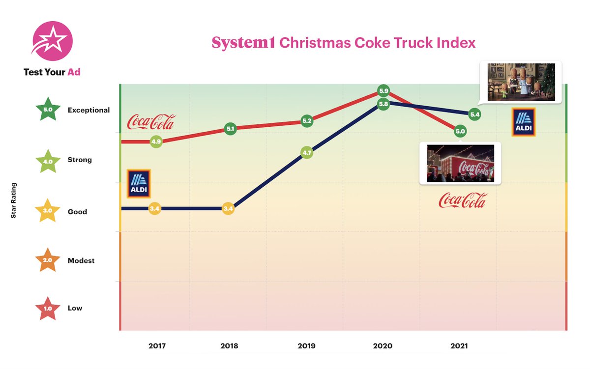 We created a <a href="/System1Research/">System1</a> ‘Coke Truck Index’ to benchmark Christmas ads over the years. This year <a href="/AldiUK/">Aldi Stores UK</a> have beaten it. That’s very impressive. <a href="/jamiepeate/">Jamie Peate</a>