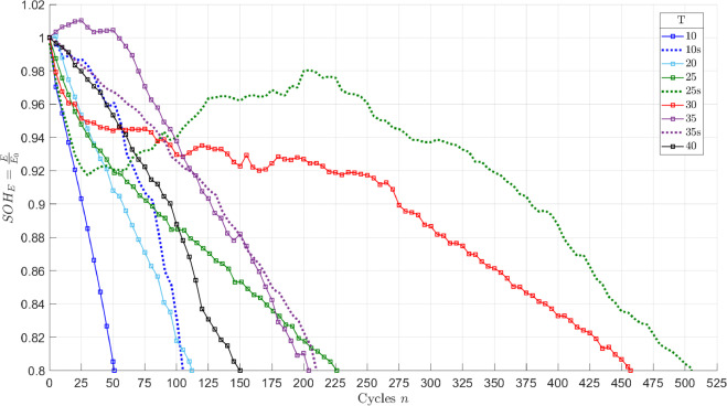TSODonovan's tweet photo. The role of thermal management (isothermal and isoperibolic boundary conditions) in reducing the ageing of lithium-ion cells is key to driving down the cost of storage and releasing the potential of intermittent renewables. @stefanolandini2 @nessi_group  https://t.co/qqjo6dprKM https://t.co/KccPeZIWb5