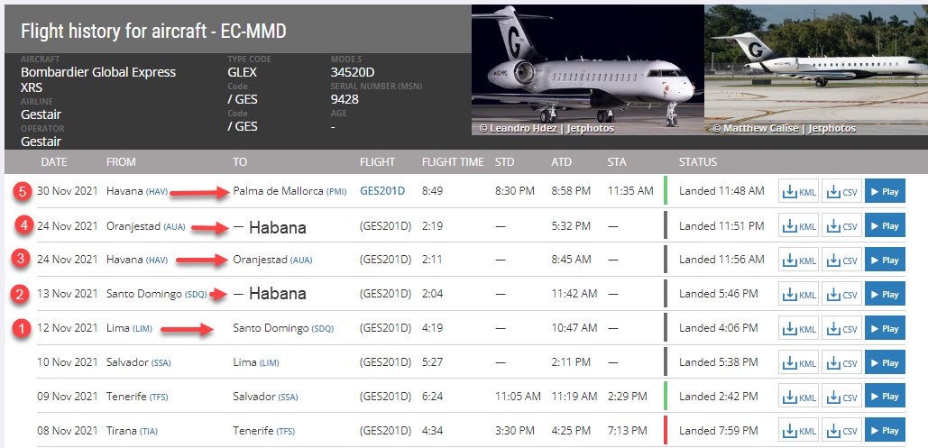 FlconEYES's tweet photo. ✈️📡📡#ECMMD Bombardier Global Express Donde viajaba Miquel Fluxá Rosselló #IBEROSTAR de visita en #Cuba desde el #24Nov se retiró ayer en la tarde. #1Dic 
#IBEROSTAR ATORNILLA LA DICTADURA DE CUBA 🧐 https://t.co/0bhjENE7HC
