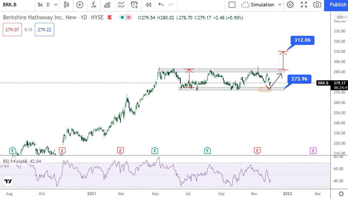 KeepSimpleTrade's tweet image. #brkha buscando piso del canal lateral. Vamos #Warren
