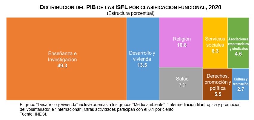 SantaellaJulio's tweet photo. #CSISFLM al desagregar el #PIB de las Instituciones Sin Fines de Lucro #ISFL en 2020 por funciones, la mayor aportación vino de la enseñanza y educación (49.3% del total), seguida de desarrollo y vivienda (13.5%) y de religión (10.8%). https://t.co/LJdOfXDisy