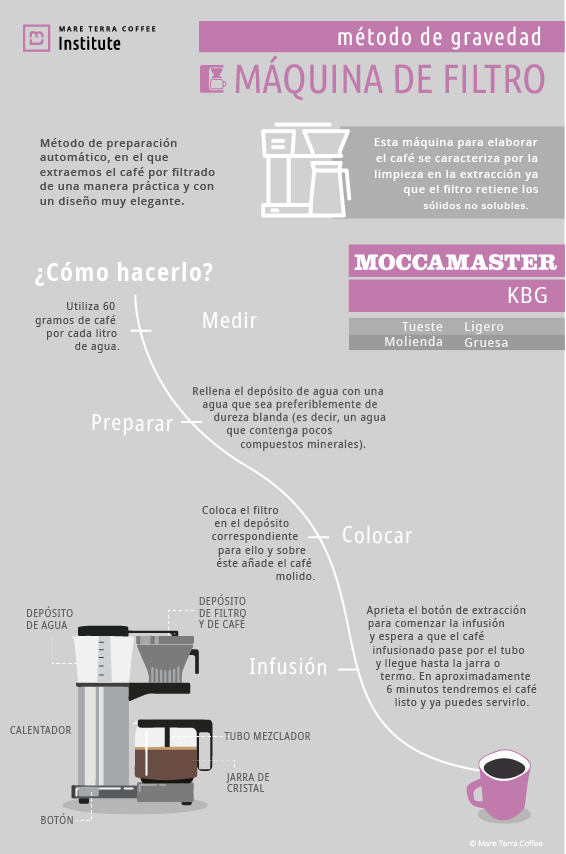 #moccamaster #specialtycoffee #mareterracoffee