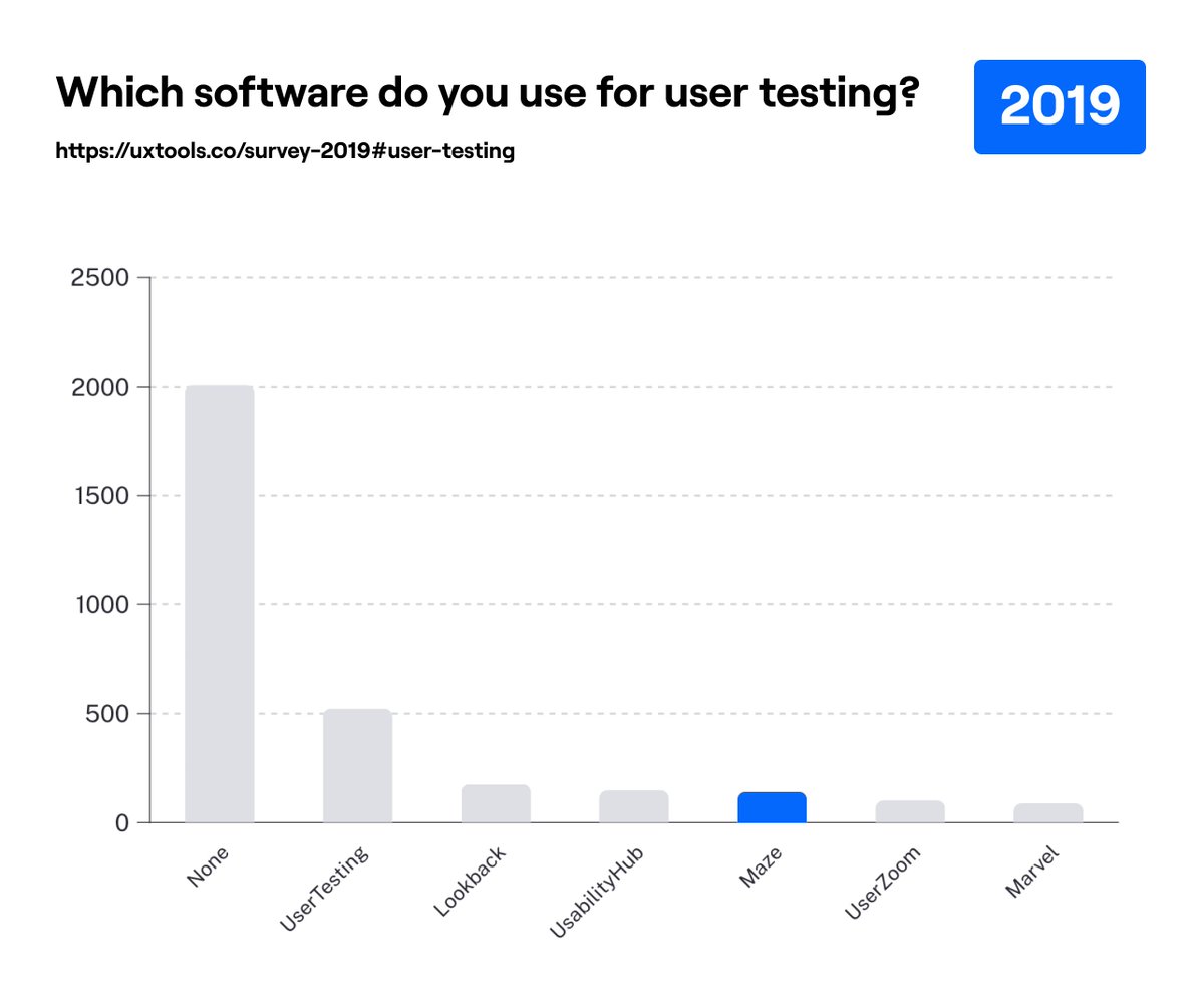 WidawskiJ's tweet photo. 🚨 @uxtoolsco results are out 🚨
(small thread below 👇)

how it started:               how it’s going: https://t.co/9Oj4xo3ch0