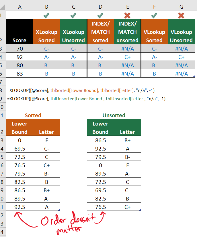 DrBDT's tweet photo. When looking for approximate matches in #XLOOKUP (or #XMATCH) in @msexcel, order of the source table no longer matters.
Under the old system, the source table had to be sorted ascending or descending (for (INDEX/MATCH) or ascending (for VLOOKUP). https://t.co/hhNZyMfEF8
