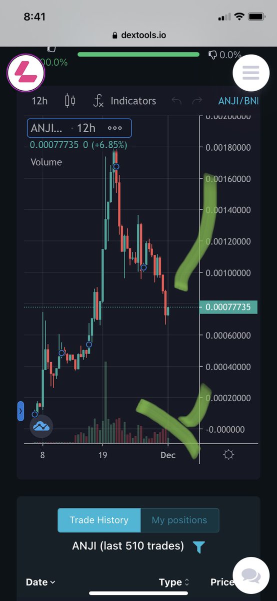 New token #Anji donated $150,000 to Save the Children Foundation and their liquidity is almost $2,000,000 this will run on coinmarketcap <a href="/anji_eco/">AnjiEco</a> 💹
Telegram: t.me/anjieco

dextools.io/app/bsc/pair-e…