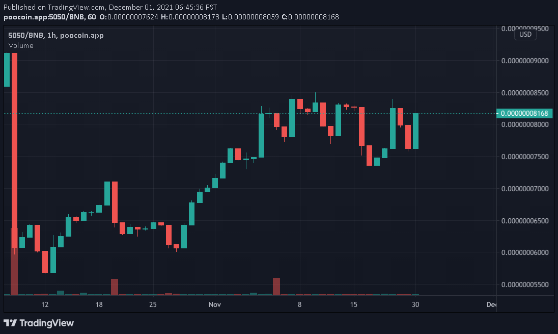 5050Token's tweet photo. Day 186 goes to Team Hodl! Market Cap sitting at $41.5K for an increase of 3.3%. 40% fee on all transactions, 35% distributed to holders. Come visit the telegram at https://t.co/r1l0RhyrBx 

Team Hodl 112 vs Team Sell 74

#5050token #bitcoin #doge #shib #bsc #DeFi https://t.co/2VNQrgndn9