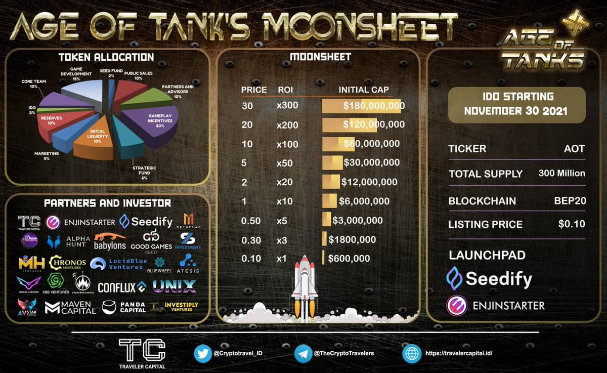 Inzzaghiorp7's tweet photo. A.O.T Already Listed On Pancakeswap
Let's make A.O.T trending 1 on Dextool
https://t.co/eZLJDjCJzL

Check this out 🚀🚀🚀🚀 https://t.co/c6unBn76Q8