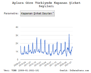 Türkiye'de kurulan/kapanan #şirket sayıları

Oca: 11.329 / 952
Şub: 9.856 / 769
Mar: 10.879 / 973
Nis: 8.565 / 957
May: 4.480 / 556
Haz: 9.560 / 1.226
Tem: 6.735 / 1.032
Ağu: 8.804 / 1.328
Eyl: 10.185 / 1.580
Eki: 9.336 / 1.499

Grafikler:drdatastats.com/aylara-gore-tu…