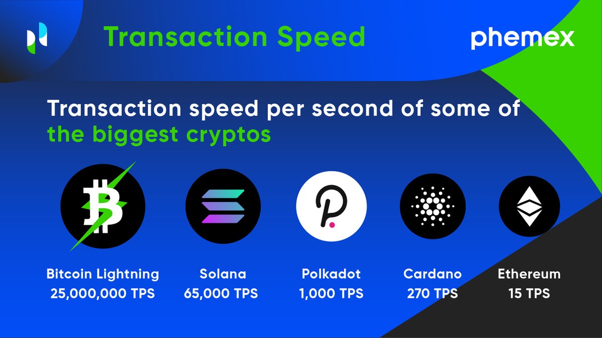 Phemex_official's tweet photo. Did you know? 🤯 

#crypto #fact #transaction #speed #BTC #SOL #DOT #ADA #ETH https://t.co/Wfidv0ScJJ