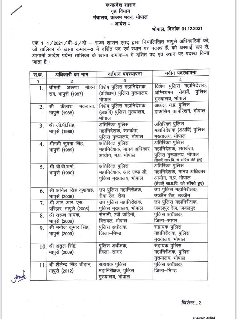 News18MP's tweet image. एमपी में 13 IPS अफसरों के तबादले,भिंड और सागर के एसपी बदले गए,अब शैलेंद्र सिंह चौहान बने भिंड SP और तरुण नायक सागर SP,अरुणा मोहन राव बनीं स्पेशल डीजी अग्निशमन सेवा,गृह विभाग ने जारी किए आदेश
@mohdept 

#MPnews #IPSTransfer #MPIPSTransfer