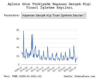 2021 yılında Türkiye'de kurulan/kapanan gerçek kişi ticari işletme sayıları

Oca: 2.593/2.890
Şub: 2.636/2.705
Mar: 3.080/2.021
Nis: 2.268/1.208
May: 1.220/526
Haz: 2.532/1.374
Tem: 1.551/1.302
Ağu: 1.935/1.342
Eyl: 2.324/1.618
Eki: 2.087/1.620

Grafikler:drdatastats.com/aylara-gore-tu…