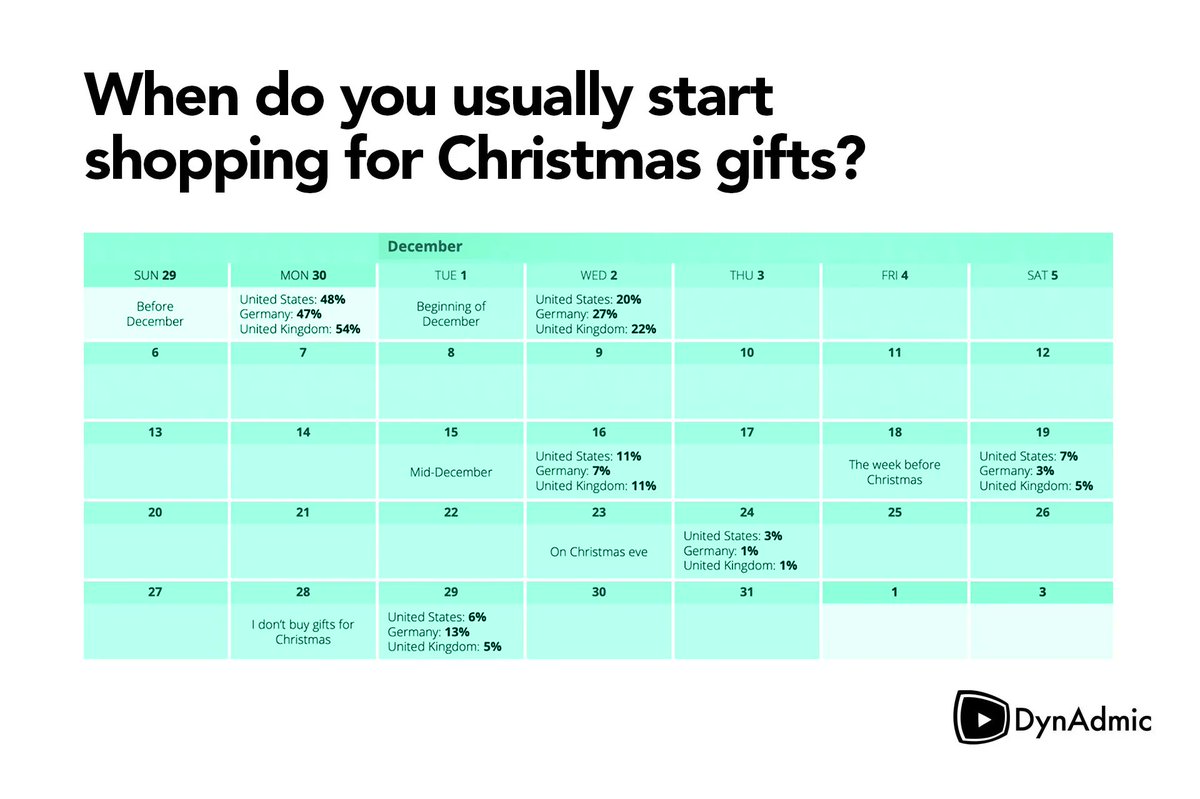 Consumer habits are changing. Is your brand ready for the early online rush this holiday season? This year, online retail sales are forecast to grow by 14%. Download the infographic to learn how to capture the attention and click of your target audience.

buff.ly/3DTMdmk