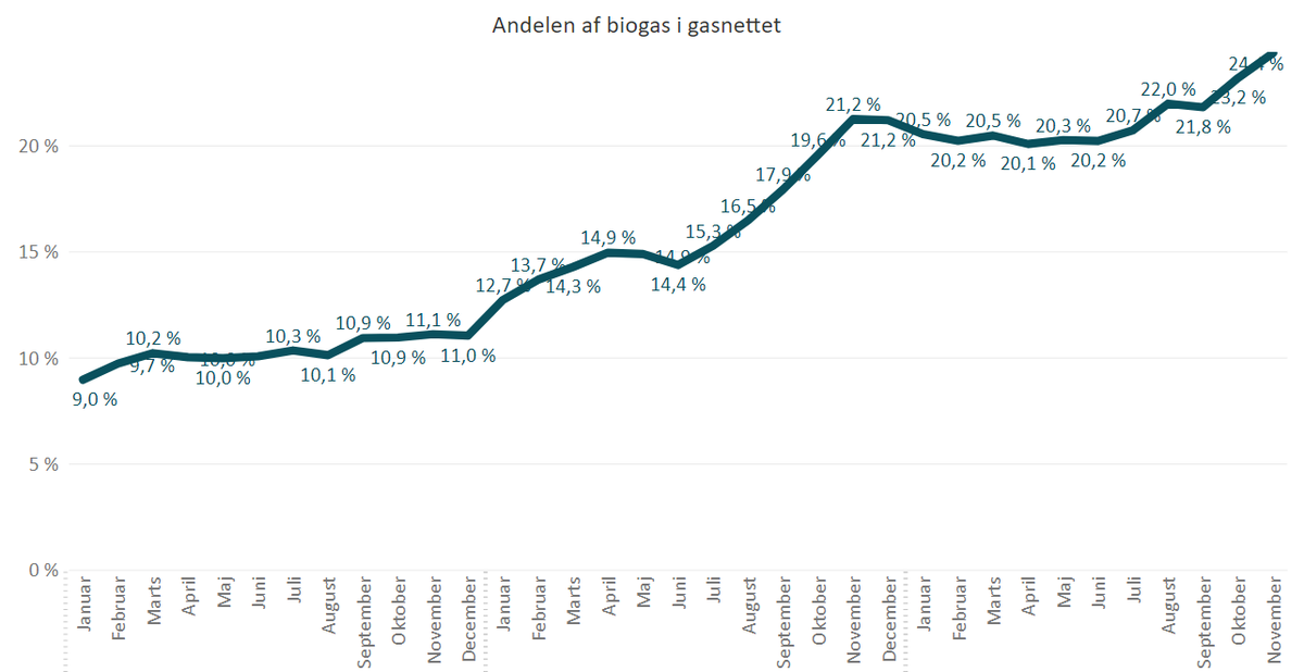 Another month... Another record! 
Biomethane in Denmark 🇩🇰 now above 24% delivered in the network, adding 5% directly produced-consumed!