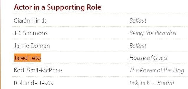 JaredJLetoNews's tweet image. Jared Leto was nominated for "Actor in a Supporting Role" for his role as "Paolo Gucci" in the movie of "House of Gucci" at the "25th Satellite Awards" for 2021 nominee &amp;amp; to be held in 2022 via International Press Academy 

Full nominees here:
pressacademy.com/2021-nominees/