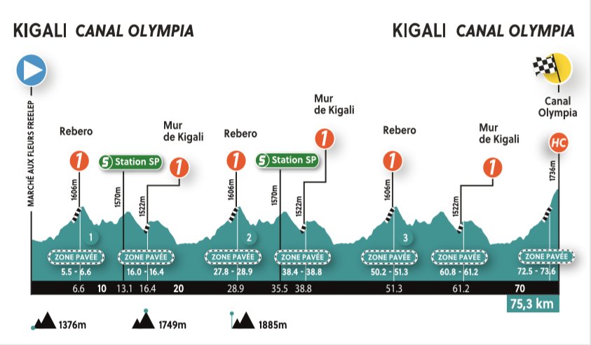 Profil etap 7 Rwanda 2022