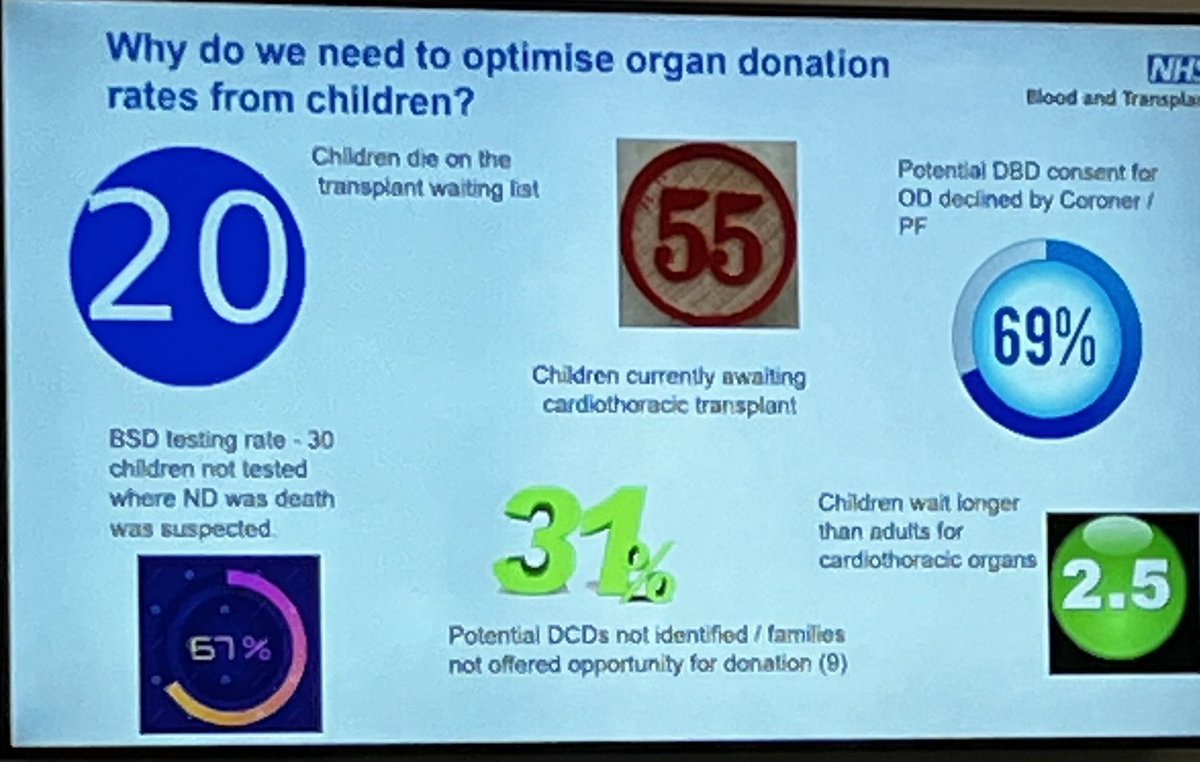 Omer Aziz (@omeraziz001) on Twitter photo Child and Infant Deceased Donation Course, Barnsley. Why we need to optimise Paediatric Donation. <a href="/angie_scales/">Angie Scales 💙</a> <a href="/JillFeatherston/">Jill Featherstone 💙💗</a> #childrensavelivestoo #OrganDonation #PedsICU Child and Infant Deceased Donation Course, Barnsley. Why we need to optimise Paediatric Donation. <a href="/angie_scales/">Angie Scales 💙</a> <a href="/JillFeatherston/">Jill Featherstone 💙💗</a> #childrensavelivestoo #OrganDonation #PedsICU