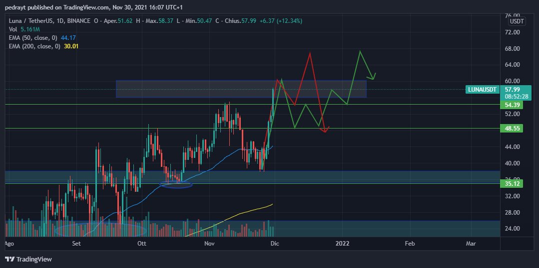 Cryptomind00's tweet photo. #LUNA segue ethereum nella salita, ignorando l'incertezza del momento, da traders avremmo preferito si prendesse più tempo per accumulare, non possiamo prevedere questi pump, ma sappiamo cosa potrebbe succedere dopo, saremo pronti! #Crypto #Cryptomind https://t.co/LWGlFsZyqb
