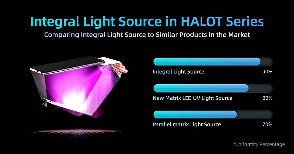 Halot3d's tweet photo. Integral Light Source is an advanced optical system that allow HALOT Printer to achieve more than 90% uniformity of light source energy!

What that mean?

It mean a guaranteed higher precision, flawless surface, and less chance of failed print. https://t.co/3XFTYoSvtY