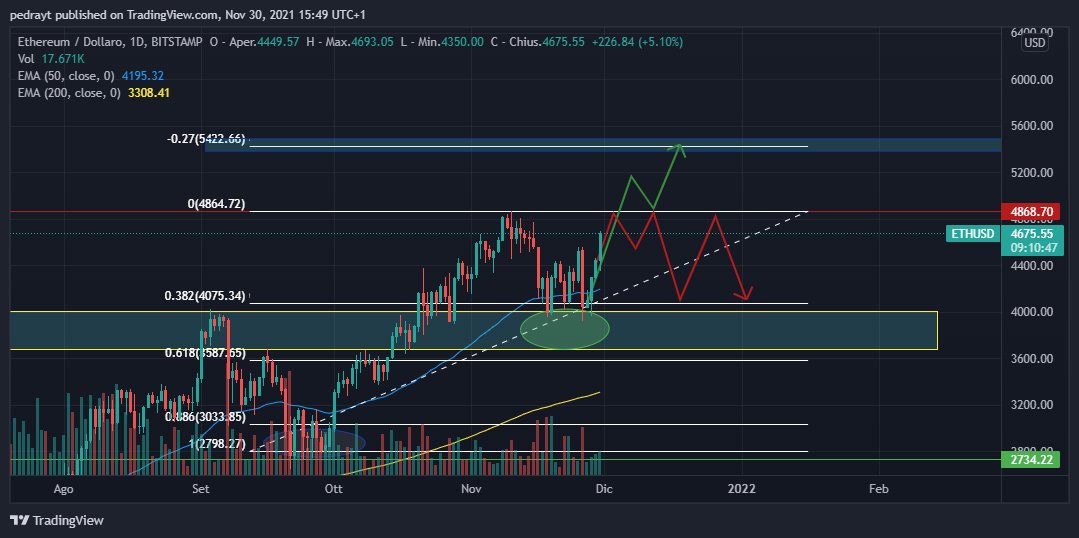 Cryptomind00's tweet photo. #Ethereum zitto zitto ha accumulato dando segnali rialzisti per ben 3 volte ora ignora tutti togliendo la possibilità di entry alle persone, poco da fare ora aspettiamo che si fermi e vediamo di trovare entry di conseguenza, lateralità o all time high? #ETH #Crypto #Cryptomind https://t.co/mvpIOuz2IX